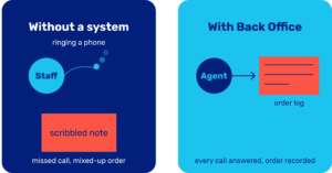 Comparison of unmanaged phone orders versus organized inbound order taking call center services