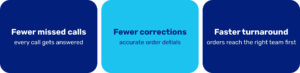 Three key benefits of inbound order taking answering services: fewer missed calls, fewer corrections, faster turnaround