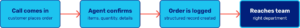 Four-step diagram showing how a phone order taking service moves a call from intake to the right department