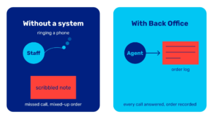 Comparison of unmanaged phone orders versus organized inbound order taking call center services