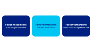 Three key benefits of inbound order taking answering services: fewer missed calls, fewer corrections, faster turnaround