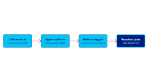 Four-step diagram showing how a phone order taking service moves a call from intake to the right department